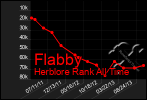 Total Graph of Flabby