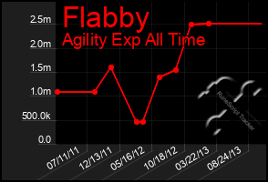 Total Graph of Flabby