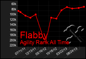 Total Graph of Flabby