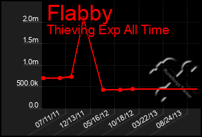 Total Graph of Flabby