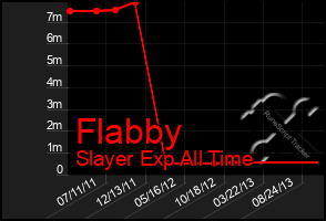 Total Graph of Flabby