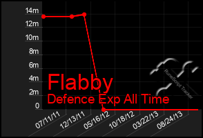 Total Graph of Flabby