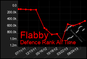 Total Graph of Flabby