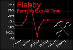 Total Graph of Flabby