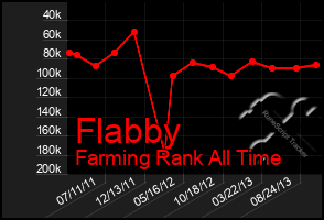 Total Graph of Flabby