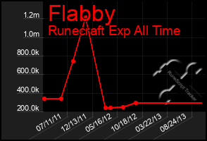 Total Graph of Flabby