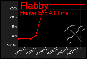 Total Graph of Flabby