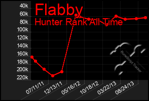 Total Graph of Flabby