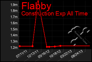 Total Graph of Flabby