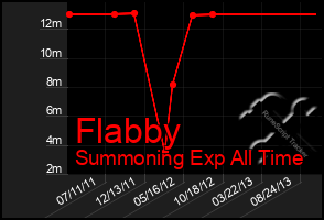 Total Graph of Flabby