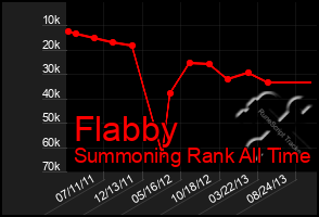 Total Graph of Flabby