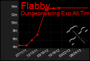 Total Graph of Flabby