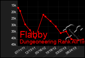 Total Graph of Flabby