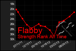 Total Graph of Flabby