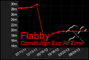 Total Graph of Flabby