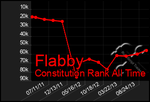 Total Graph of Flabby