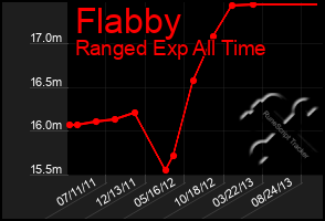 Total Graph of Flabby