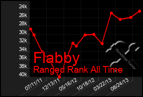 Total Graph of Flabby