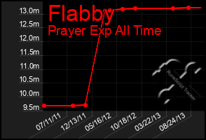 Total Graph of Flabby