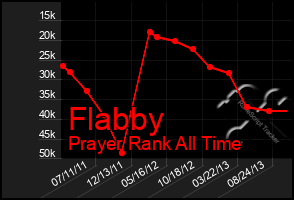 Total Graph of Flabby