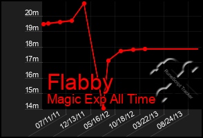 Total Graph of Flabby