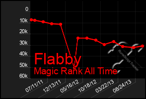 Total Graph of Flabby