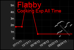 Total Graph of Flabby