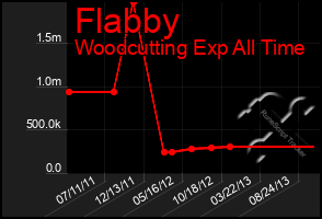 Total Graph of Flabby