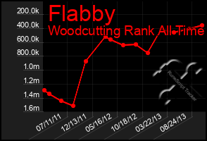 Total Graph of Flabby