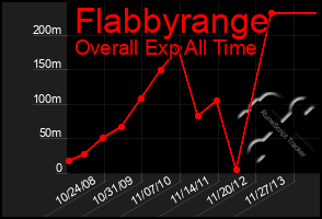 Total Graph of Flabbyrange
