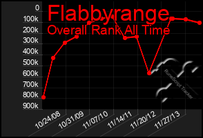 Total Graph of Flabbyrange