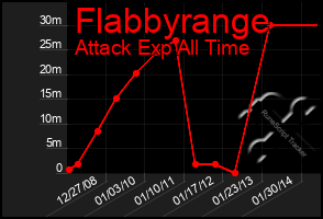 Total Graph of Flabbyrange