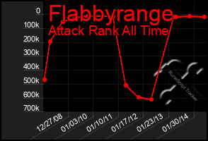 Total Graph of Flabbyrange