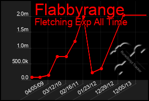Total Graph of Flabbyrange