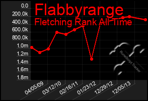 Total Graph of Flabbyrange