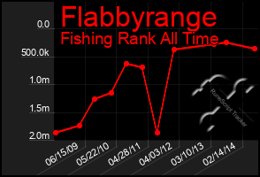 Total Graph of Flabbyrange
