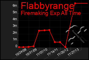 Total Graph of Flabbyrange