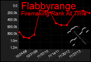 Total Graph of Flabbyrange