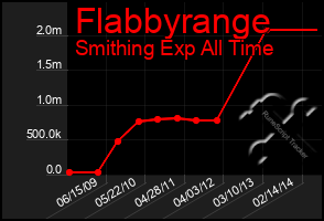 Total Graph of Flabbyrange