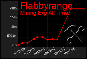 Total Graph of Flabbyrange
