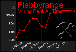 Total Graph of Flabbyrange