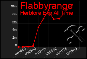 Total Graph of Flabbyrange