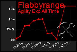 Total Graph of Flabbyrange