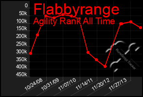Total Graph of Flabbyrange