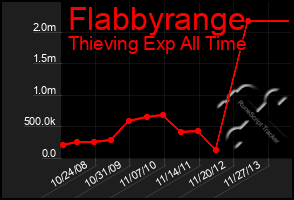 Total Graph of Flabbyrange