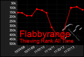 Total Graph of Flabbyrange