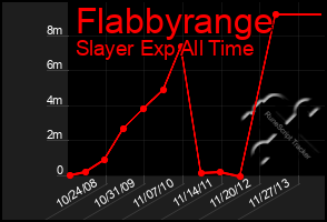 Total Graph of Flabbyrange