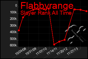 Total Graph of Flabbyrange
