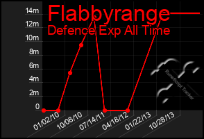 Total Graph of Flabbyrange