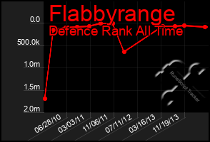Total Graph of Flabbyrange